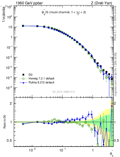 Plot of ll.phiStar in 1960 GeV ppbar collisions