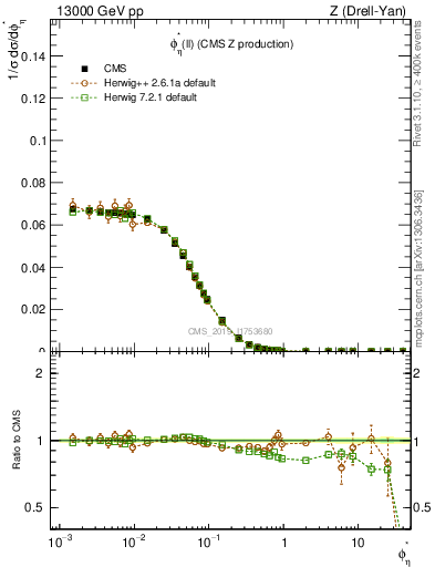 Plot of ll.phiStar in 13000 GeV pp collisions
