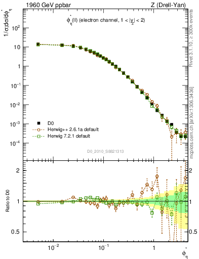 Plot of ll.phiStar in 1960 GeV ppbar collisions