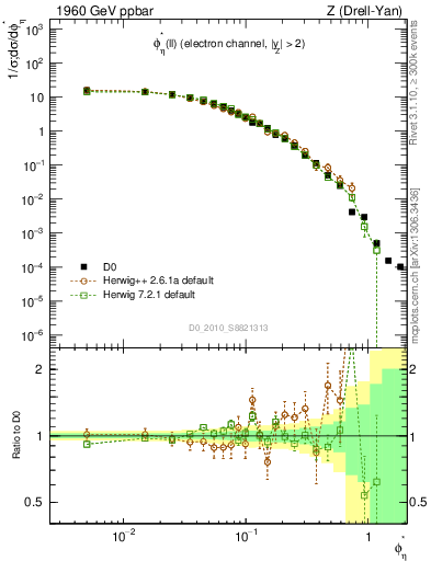 Plot of ll.phiStar in 1960 GeV ppbar collisions