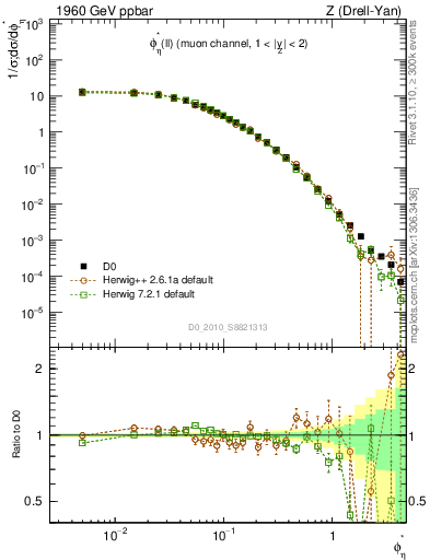 Plot of ll.phiStar in 1960 GeV ppbar collisions