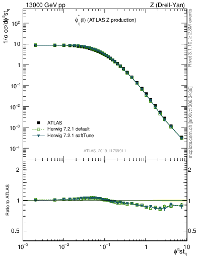 Plot of ll.phiStar in 13000 GeV pp collisions