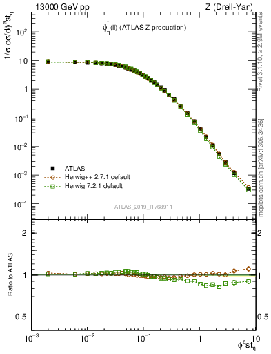 Plot of ll.phiStar in 13000 GeV pp collisions