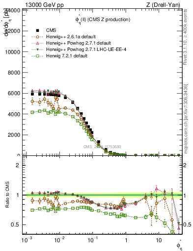 Plot of ll.phiStar in 13000 GeV pp collisions