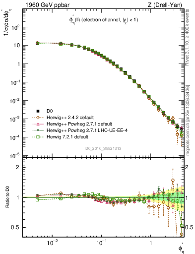 Plot of ll.phiStar in 1960 GeV ppbar collisions