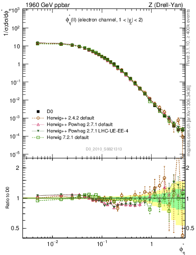 Plot of ll.phiStar in 1960 GeV ppbar collisions