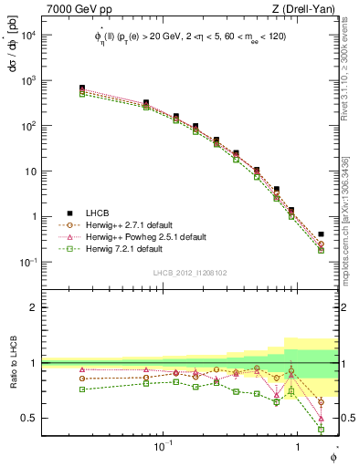Plot of ll.phiStar in 7000 GeV pp collisions