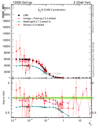 Plot of ll.phiStar in 13000 GeV pp collisions
