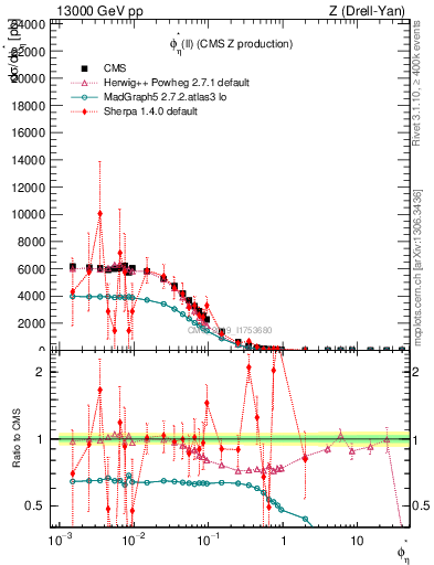 Plot of ll.phiStar in 13000 GeV pp collisions
