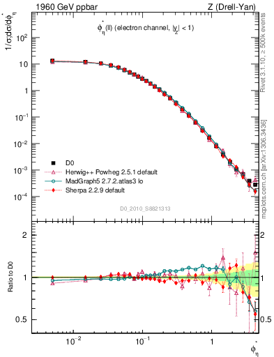 Plot of ll.phiStar in 1960 GeV ppbar collisions