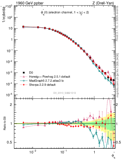 Plot of ll.phiStar in 1960 GeV ppbar collisions