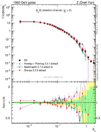 Plot of ll.phiStar in 1960 GeV ppbar collisions