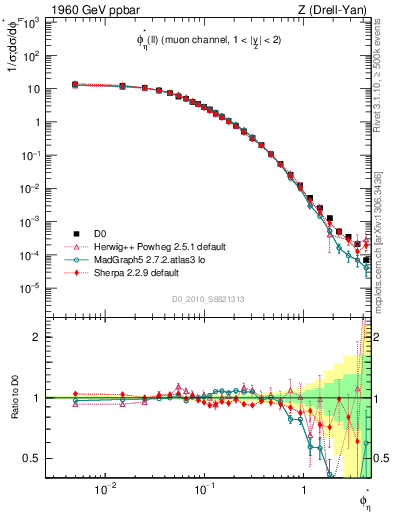 Plot of ll.phiStar in 1960 GeV ppbar collisions