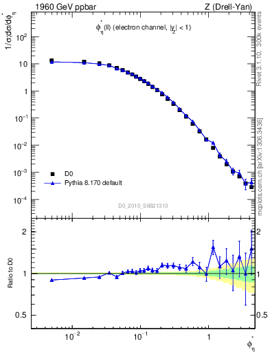Plot of ll.phiStar in 1960 GeV ppbar collisions
