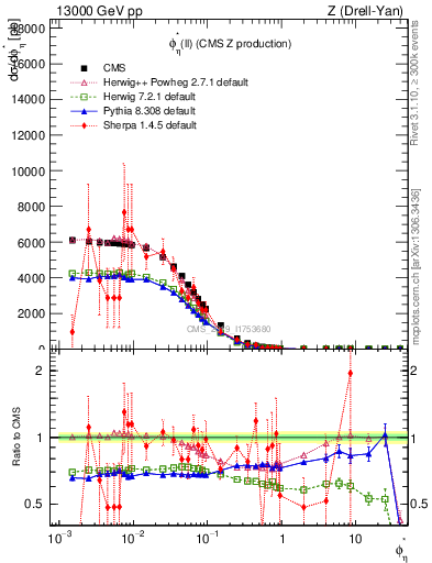 Plot of ll.phiStar in 13000 GeV pp collisions