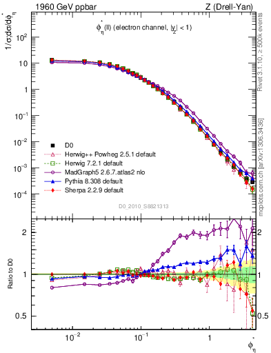 Plot of ll.phiStar in 1960 GeV ppbar collisions