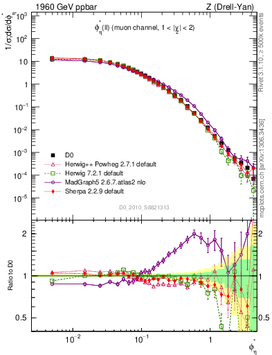Plot of ll.phiStar in 1960 GeV ppbar collisions