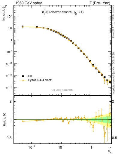 Plot of ll.phiStar in 1960 GeV ppbar collisions