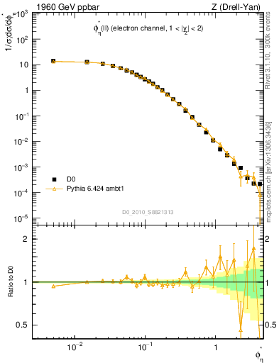 Plot of ll.phiStar in 1960 GeV ppbar collisions