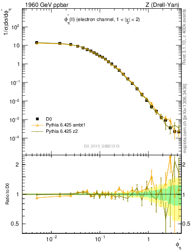 Plot of ll.phiStar in 1960 GeV ppbar collisions