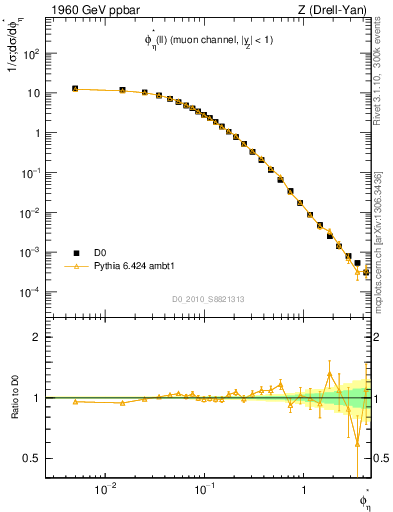 Plot of ll.phiStar in 1960 GeV ppbar collisions