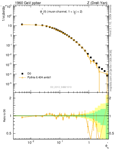 Plot of ll.phiStar in 1960 GeV ppbar collisions