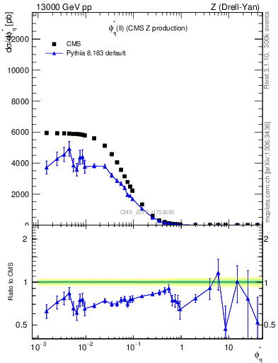 Plot of ll.phiStar in 13000 GeV pp collisions