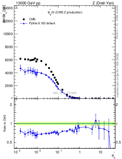Plot of ll.phiStar in 13000 GeV pp collisions