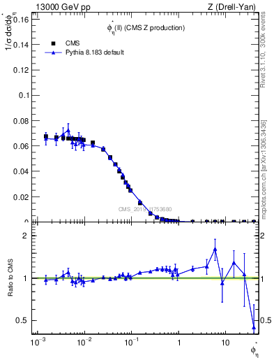 Plot of ll.phiStar in 13000 GeV pp collisions