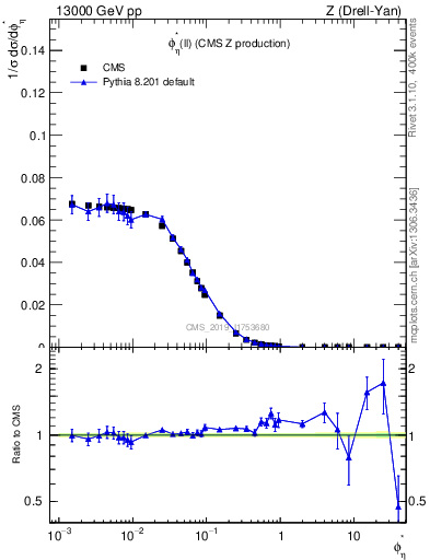 Plot of ll.phiStar in 13000 GeV pp collisions