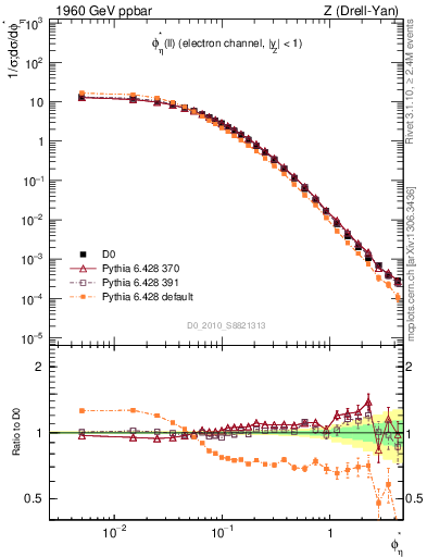 Plot of ll.phiStar in 1960 GeV ppbar collisions