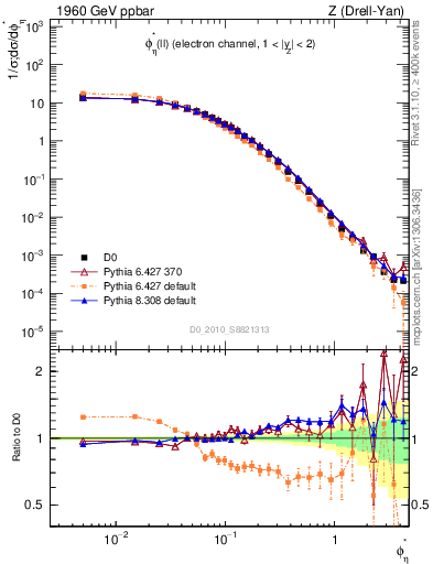 Plot of ll.phiStar in 1960 GeV ppbar collisions