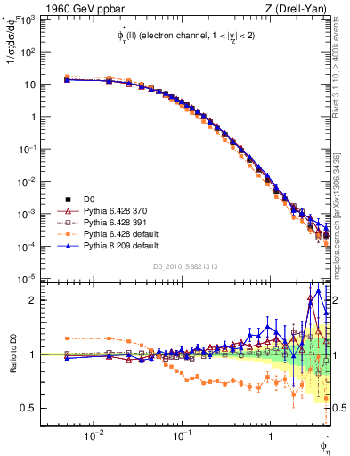 Plot of ll.phiStar in 1960 GeV ppbar collisions