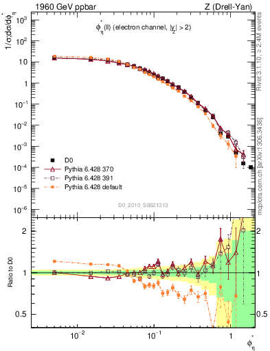 Plot of ll.phiStar in 1960 GeV ppbar collisions