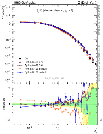 Plot of ll.phiStar in 1960 GeV ppbar collisions