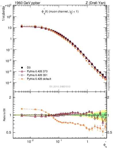 Plot of ll.phiStar in 1960 GeV ppbar collisions