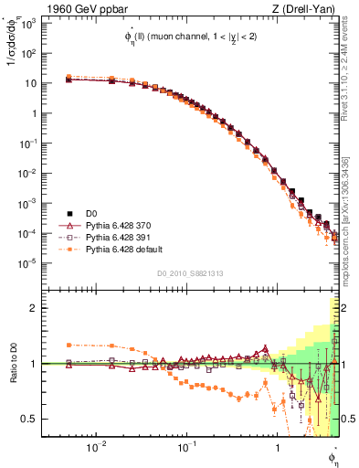 Plot of ll.phiStar in 1960 GeV ppbar collisions