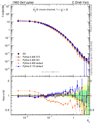 Plot of ll.phiStar in 1960 GeV ppbar collisions