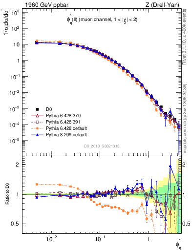 Plot of ll.phiStar in 1960 GeV ppbar collisions