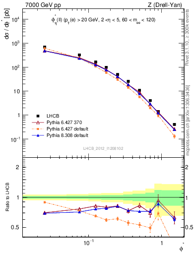 Plot of ll.phiStar in 7000 GeV pp collisions