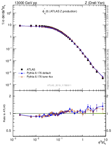 Plot of ll.phiStar in 13000 GeV pp collisions