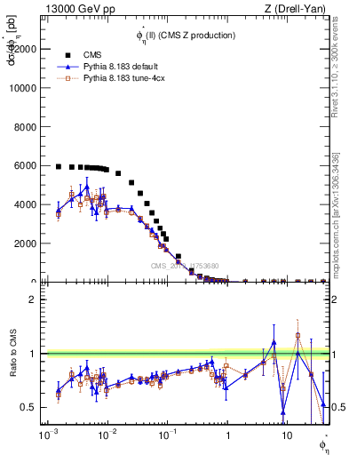 Plot of ll.phiStar in 13000 GeV pp collisions