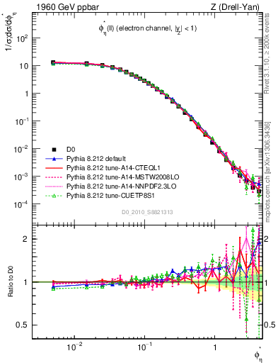 Plot of ll.phiStar in 1960 GeV ppbar collisions