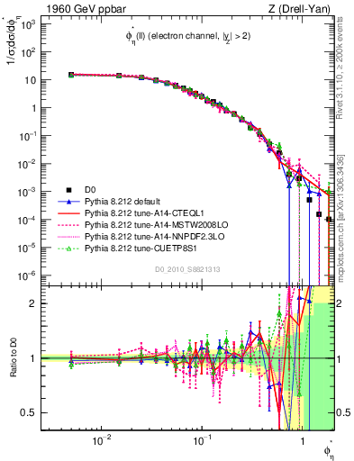 Plot of ll.phiStar in 1960 GeV ppbar collisions