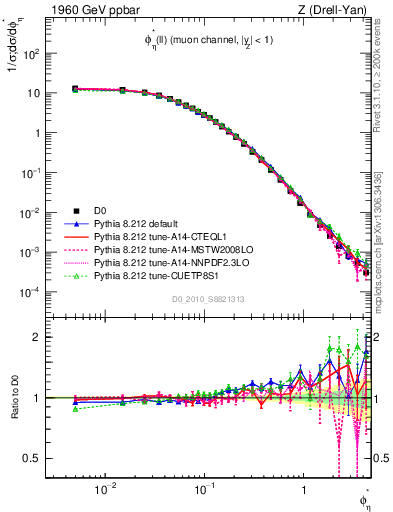 Plot of ll.phiStar in 1960 GeV ppbar collisions
