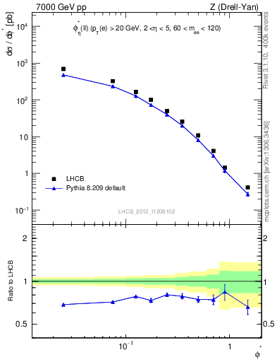 Plot of ll.phiStar in 7000 GeV pp collisions