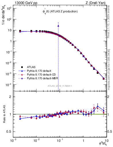 Plot of ll.phiStar in 13000 GeV pp collisions