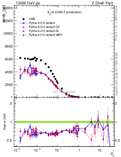 Plot of ll.phiStar in 13000 GeV pp collisions
