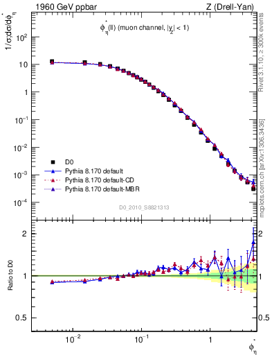 Plot of ll.phiStar in 1960 GeV ppbar collisions