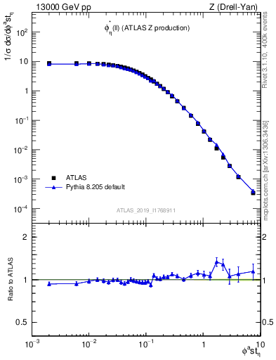 Plot of ll.phiStar in 13000 GeV pp collisions